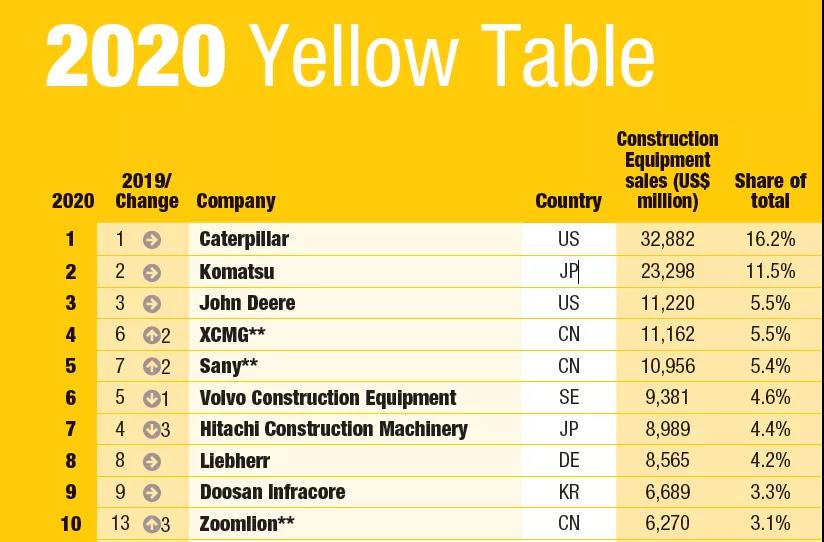 2020年全球工程機(jī)械制造商50強(qiáng)發(fā)布，9家中國企業(yè)上榜